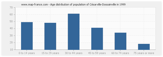 Age distribution of population of Césarville-Dossainville in 1999