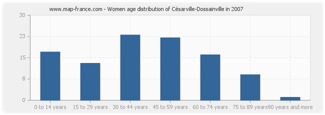 Women age distribution of Césarville-Dossainville in 2007