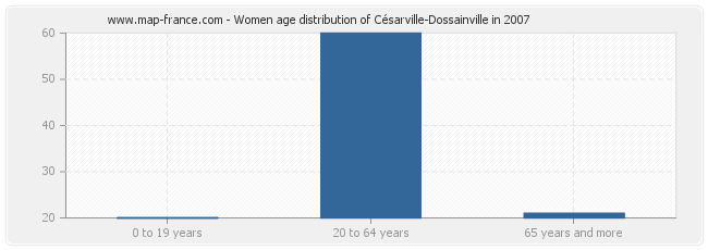 Women age distribution of Césarville-Dossainville in 2007