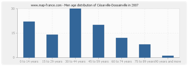 Men age distribution of Césarville-Dossainville in 2007