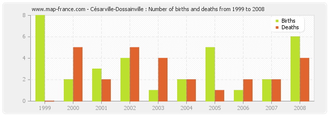 Césarville-Dossainville : Number of births and deaths from 1999 to 2008