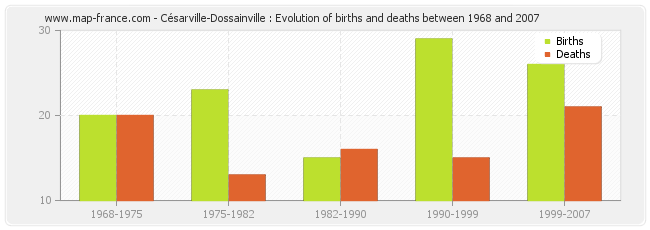 Césarville-Dossainville : Evolution of births and deaths between 1968 and 2007