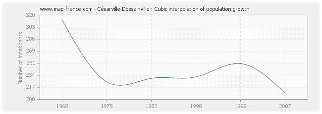 Césarville-Dossainville : Cubic interpolation of population growth