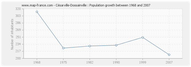 Population Césarville-Dossainville