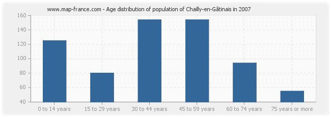 Age distribution of population of Chailly-en-Gâtinais in 2007
