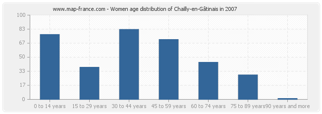 Women age distribution of Chailly-en-Gâtinais in 2007