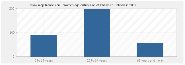 Women age distribution of Chailly-en-Gâtinais in 2007