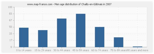 Men age distribution of Chailly-en-Gâtinais in 2007