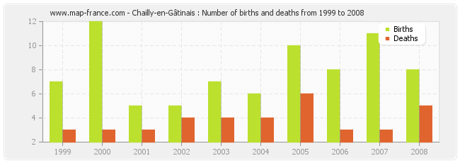 Chailly-en-Gâtinais : Number of births and deaths from 1999 to 2008