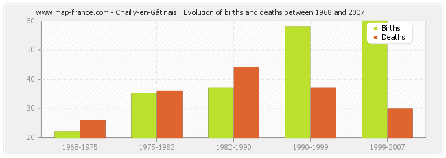 Chailly-en-Gâtinais : Evolution of births and deaths between 1968 and 2007