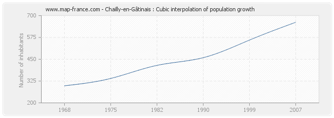 Chailly-en-Gâtinais : Cubic interpolation of population growth