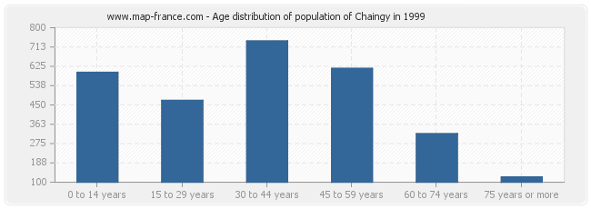 Age distribution of population of Chaingy in 1999