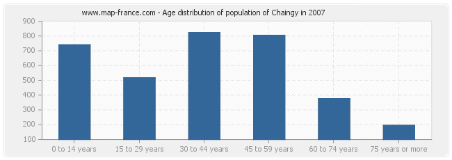 Age distribution of population of Chaingy in 2007