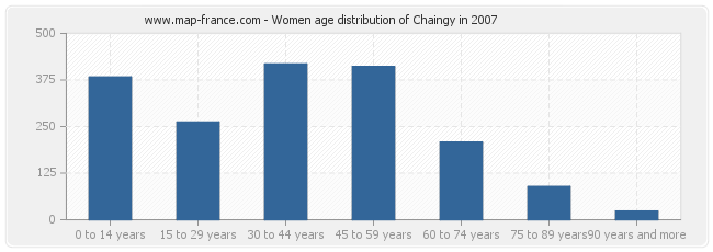 Women age distribution of Chaingy in 2007