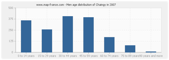 Men age distribution of Chaingy in 2007