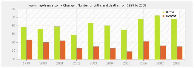 Chaingy : Number of births and deaths from 1999 to 2008