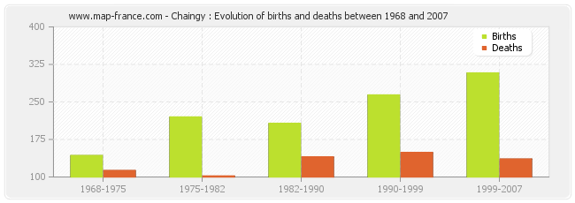 Chaingy : Evolution of births and deaths between 1968 and 2007