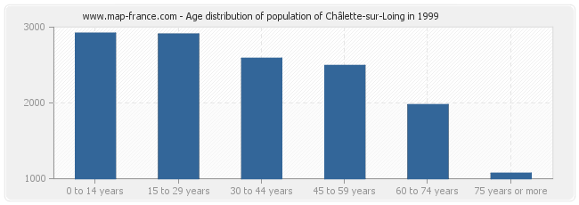 Age distribution of population of Châlette-sur-Loing in 1999