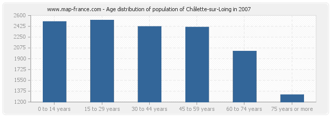 Age distribution of population of Châlette-sur-Loing in 2007