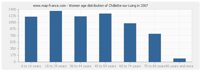 Women age distribution of Châlette-sur-Loing in 2007
