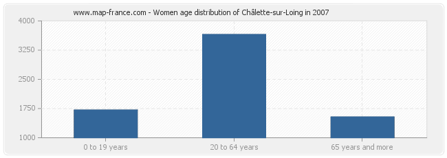 Women age distribution of Châlette-sur-Loing in 2007