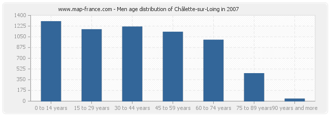 Men age distribution of Châlette-sur-Loing in 2007