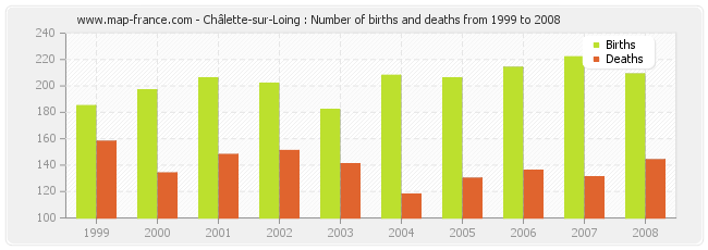 Châlette-sur-Loing : Number of births and deaths from 1999 to 2008