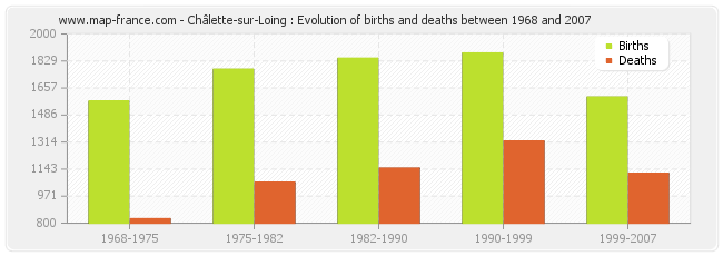 Châlette-sur-Loing : Evolution of births and deaths between 1968 and 2007
