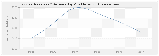 Châlette-sur-Loing : Cubic interpolation of population growth