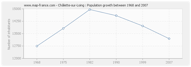 Population Châlette-sur-Loing