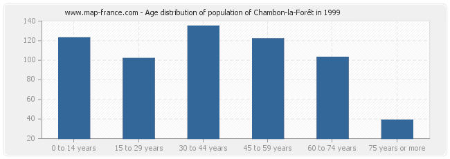 Age distribution of population of Chambon-la-Forêt in 1999