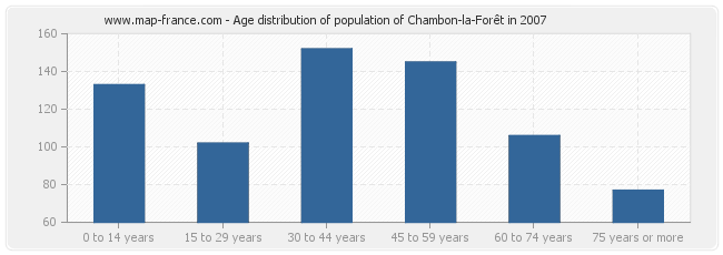 Age distribution of population of Chambon-la-Forêt in 2007