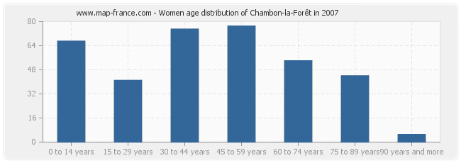 Women age distribution of Chambon-la-Forêt in 2007