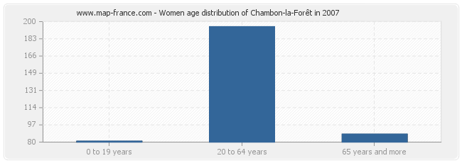 Women age distribution of Chambon-la-Forêt in 2007