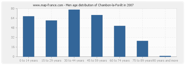 Men age distribution of Chambon-la-Forêt in 2007