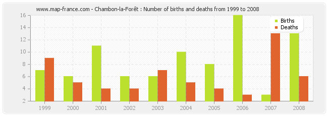 Chambon-la-Forêt : Number of births and deaths from 1999 to 2008