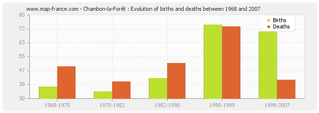 Chambon-la-Forêt : Evolution of births and deaths between 1968 and 2007