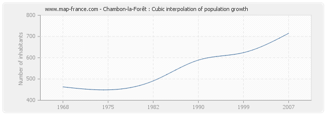 Chambon-la-Forêt : Cubic interpolation of population growth