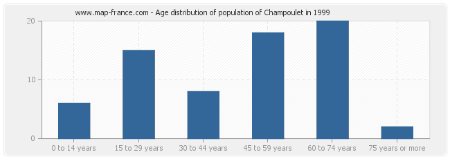 Age distribution of population of Champoulet in 1999
