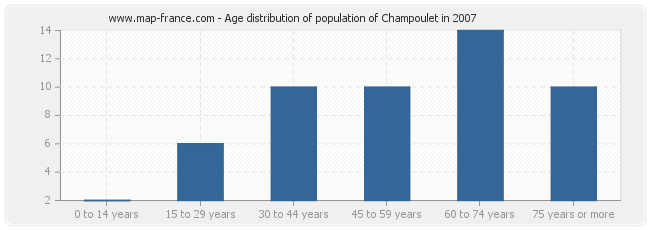 Age distribution of population of Champoulet in 2007