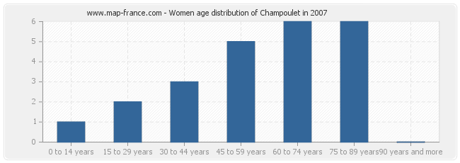 Women age distribution of Champoulet in 2007