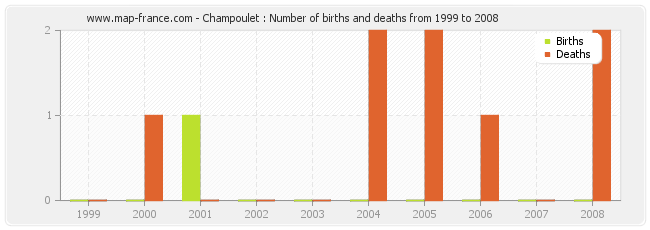 Champoulet : Number of births and deaths from 1999 to 2008