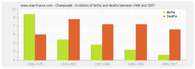 Champoulet : Evolution of births and deaths between 1968 and 2007