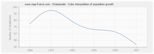 Champoulet : Cubic interpolation of population growth
