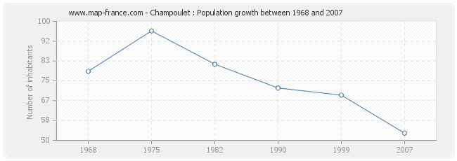 Population Champoulet