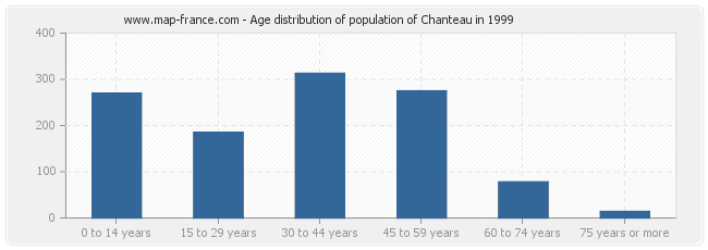 Age distribution of population of Chanteau in 1999