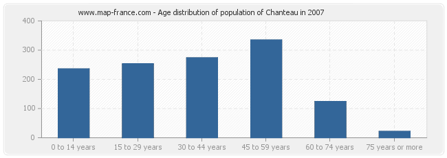 Age distribution of population of Chanteau in 2007