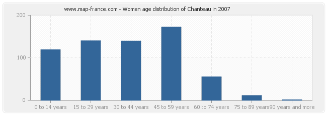 Women age distribution of Chanteau in 2007