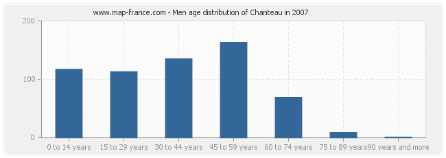 Men age distribution of Chanteau in 2007