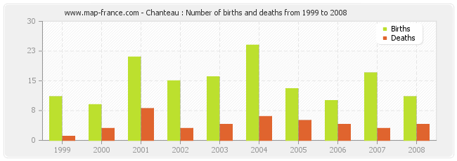 Chanteau : Number of births and deaths from 1999 to 2008